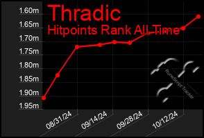 Total Graph of Thradic