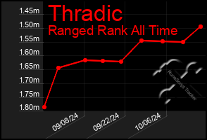 Total Graph of Thradic