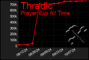 Total Graph of Thradic