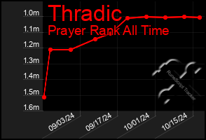 Total Graph of Thradic