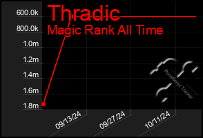 Total Graph of Thradic