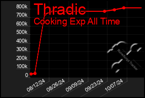 Total Graph of Thradic