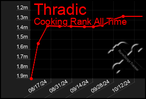 Total Graph of Thradic