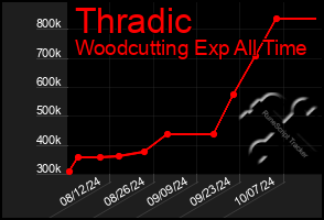 Total Graph of Thradic