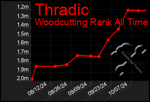 Total Graph of Thradic