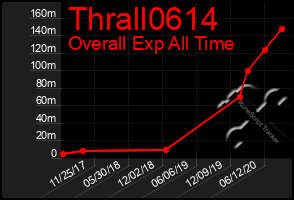 Total Graph of Thrall0614