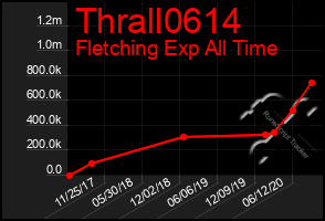 Total Graph of Thrall0614