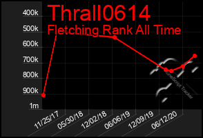 Total Graph of Thrall0614