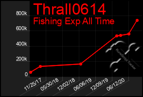 Total Graph of Thrall0614