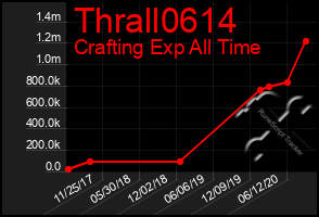 Total Graph of Thrall0614