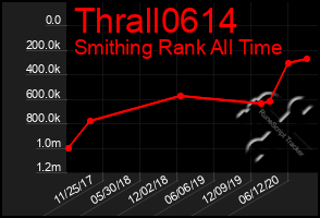 Total Graph of Thrall0614