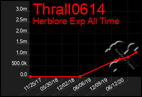 Total Graph of Thrall0614