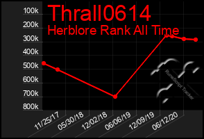 Total Graph of Thrall0614