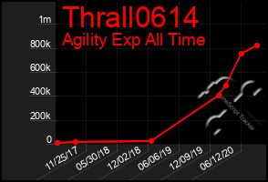 Total Graph of Thrall0614