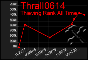 Total Graph of Thrall0614