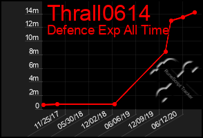 Total Graph of Thrall0614