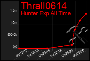 Total Graph of Thrall0614