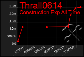 Total Graph of Thrall0614