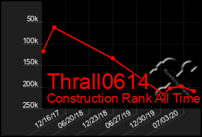 Total Graph of Thrall0614