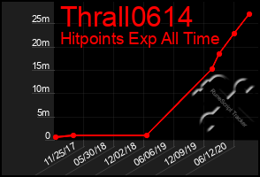 Total Graph of Thrall0614