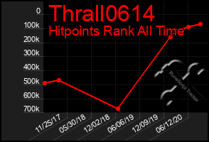 Total Graph of Thrall0614