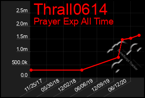 Total Graph of Thrall0614