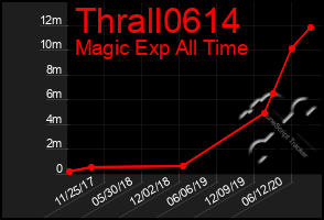 Total Graph of Thrall0614