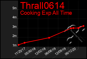 Total Graph of Thrall0614