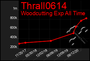 Total Graph of Thrall0614