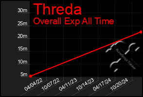 Total Graph of Threda