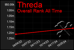 Total Graph of Threda