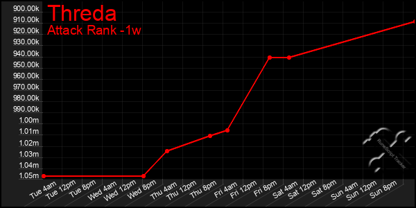 Last 7 Days Graph of Threda