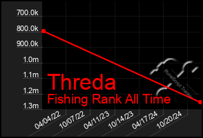 Total Graph of Threda