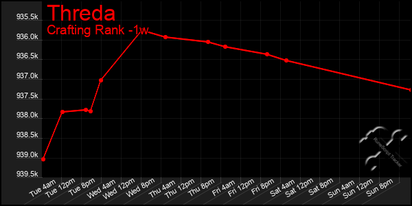 Last 7 Days Graph of Threda