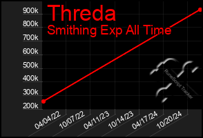 Total Graph of Threda