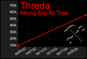 Total Graph of Threda