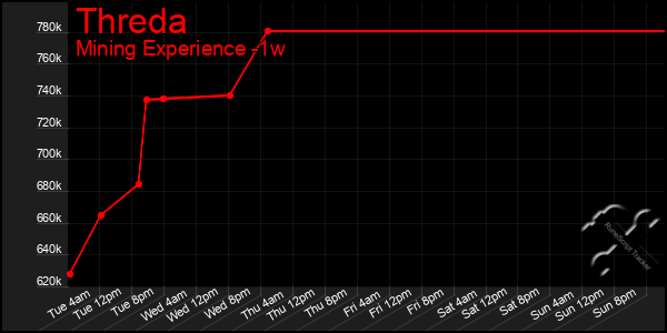 Last 7 Days Graph of Threda