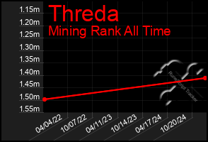 Total Graph of Threda