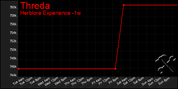 Last 7 Days Graph of Threda