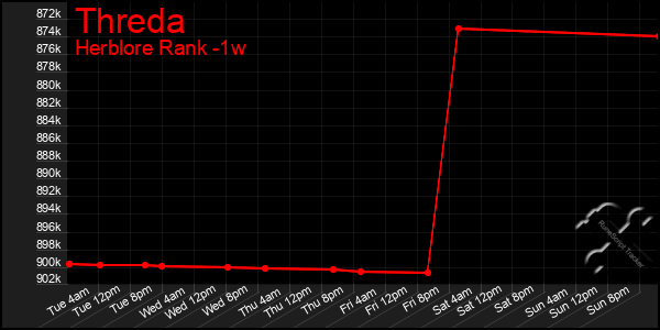 Last 7 Days Graph of Threda