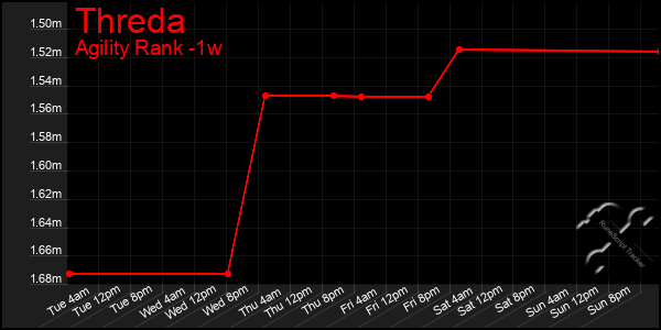 Last 7 Days Graph of Threda