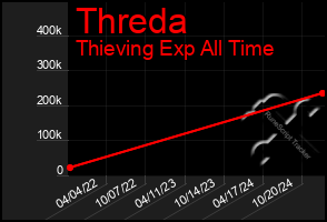 Total Graph of Threda