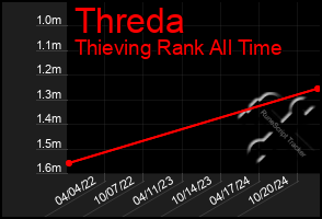 Total Graph of Threda