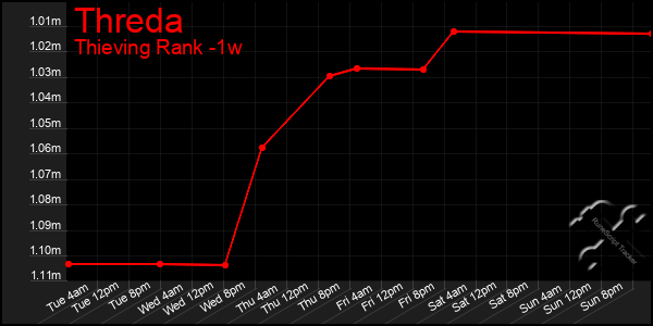 Last 7 Days Graph of Threda