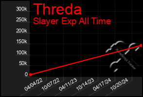 Total Graph of Threda