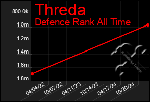 Total Graph of Threda