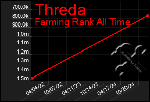 Total Graph of Threda