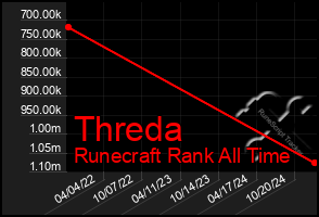 Total Graph of Threda