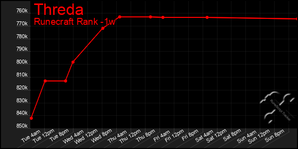 Last 7 Days Graph of Threda