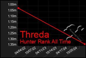 Total Graph of Threda